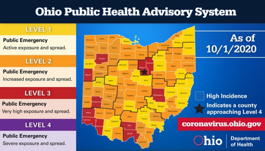 Muskingum County moves to level red